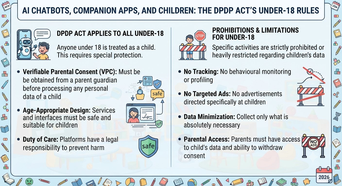 An infographic on the DPDP Act’s under-18 rules showing verifiable parental consent, age-appropriate design and the bans on tracking and targeted advertising for children.