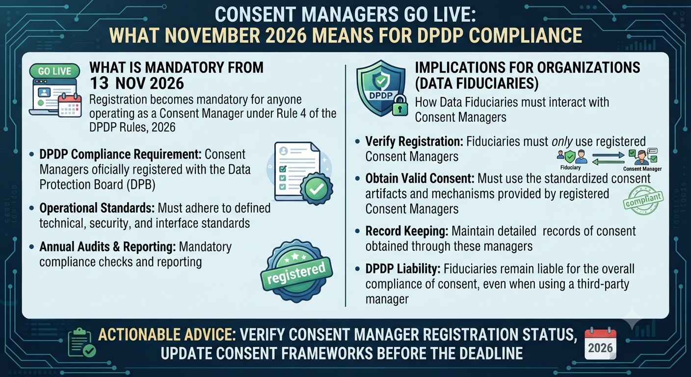An infographic titled Consent Managers Go Live showing what becomes mandatory from 13 November 2026 under Rule 4 of the DPDP Rules and what it means for data fiduciaries.