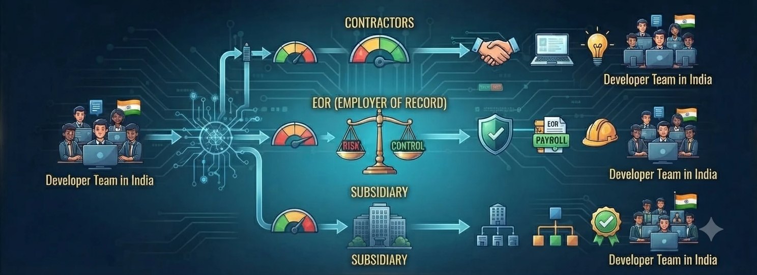 A diagram showing a developer team in India routed three ways: contractors, an employer of record weighing risk against control, and a subsidiary, each with a risk gauge and a developer team in India.