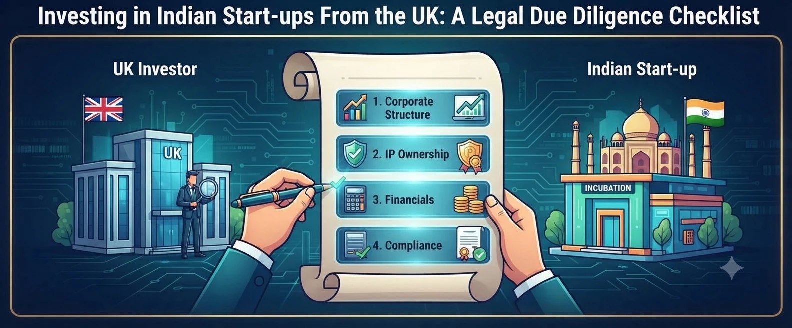 A UK investor and an Indian start-up incubation building either side of a scroll with a four-point checklist covering corporate structure, IP ownership, financials and compliance, held by two hands with a pen.